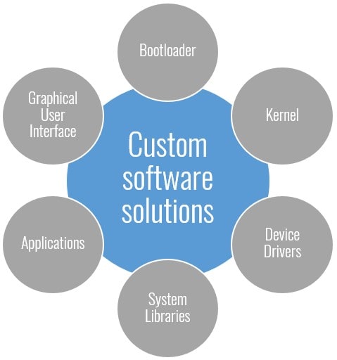 embedded software diagram